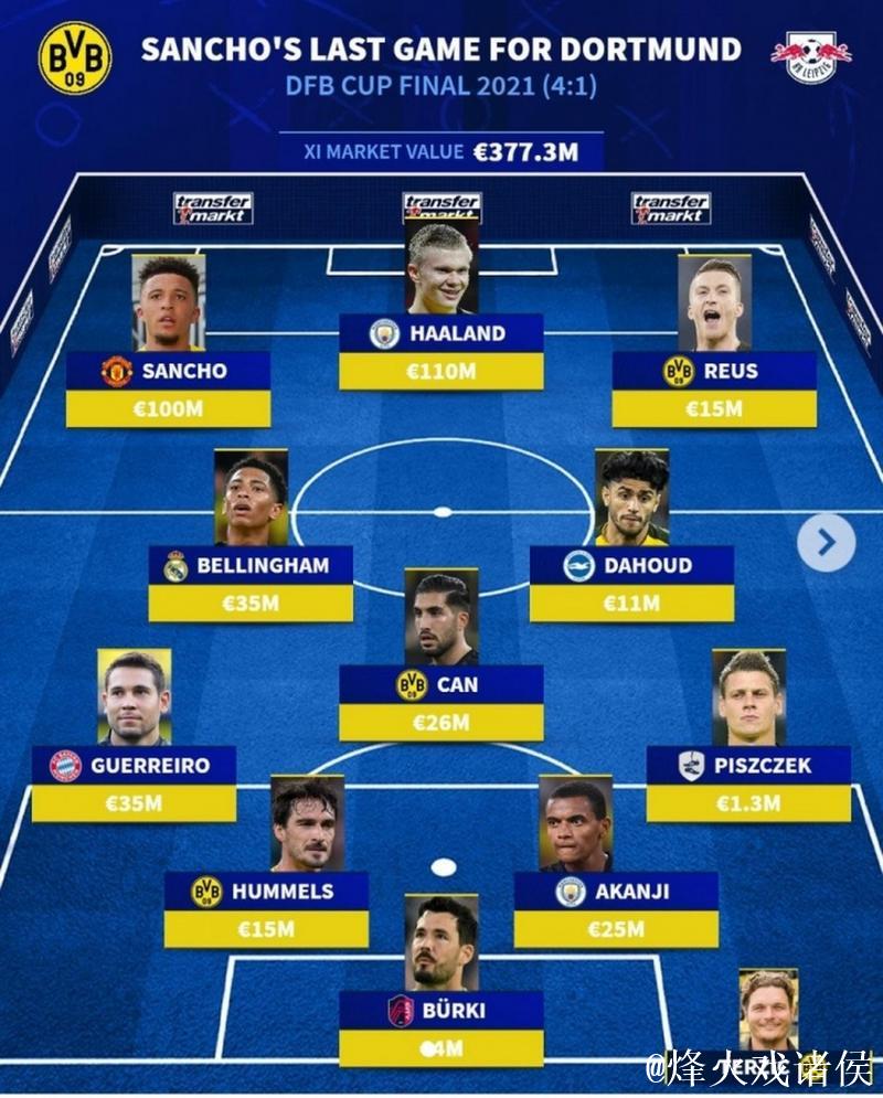 多特队史最贵阵容:哈兰德领衔,贝林厄姆与桑乔入选 多特队史最贵阵容:哈兰德领衔,贝林厄姆与桑乔入选