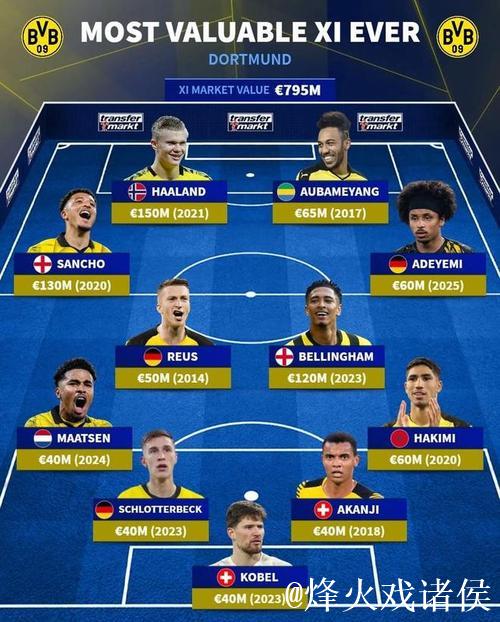 多特队史最贵阵容:哈兰德领衔,贝林厄姆与桑乔入选 多特队史最贵阵容:哈兰德领衔,贝林厄姆与桑乔入选